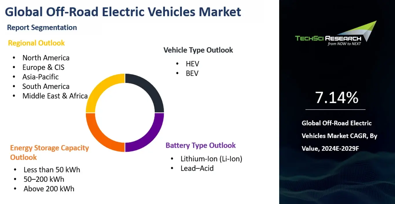 OffRoad Electric Vehicles Market Size and Forecast 2029 TechSci Research